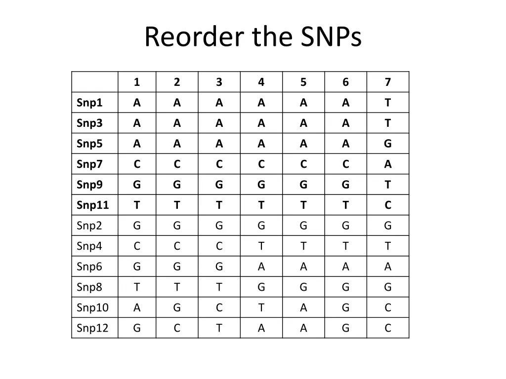 reorder the snps