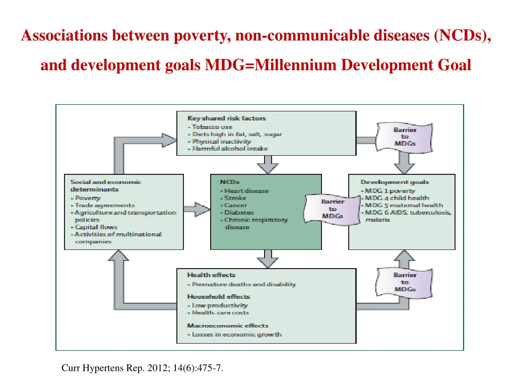 associations between poverty non communicable
