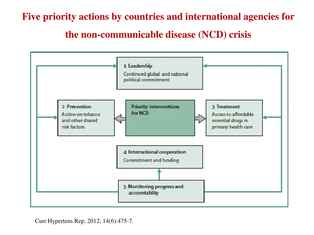 five priority actions by countries