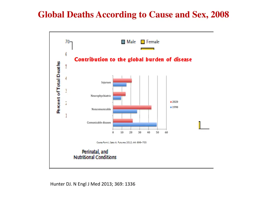 global deaths according to cause and sex 2008