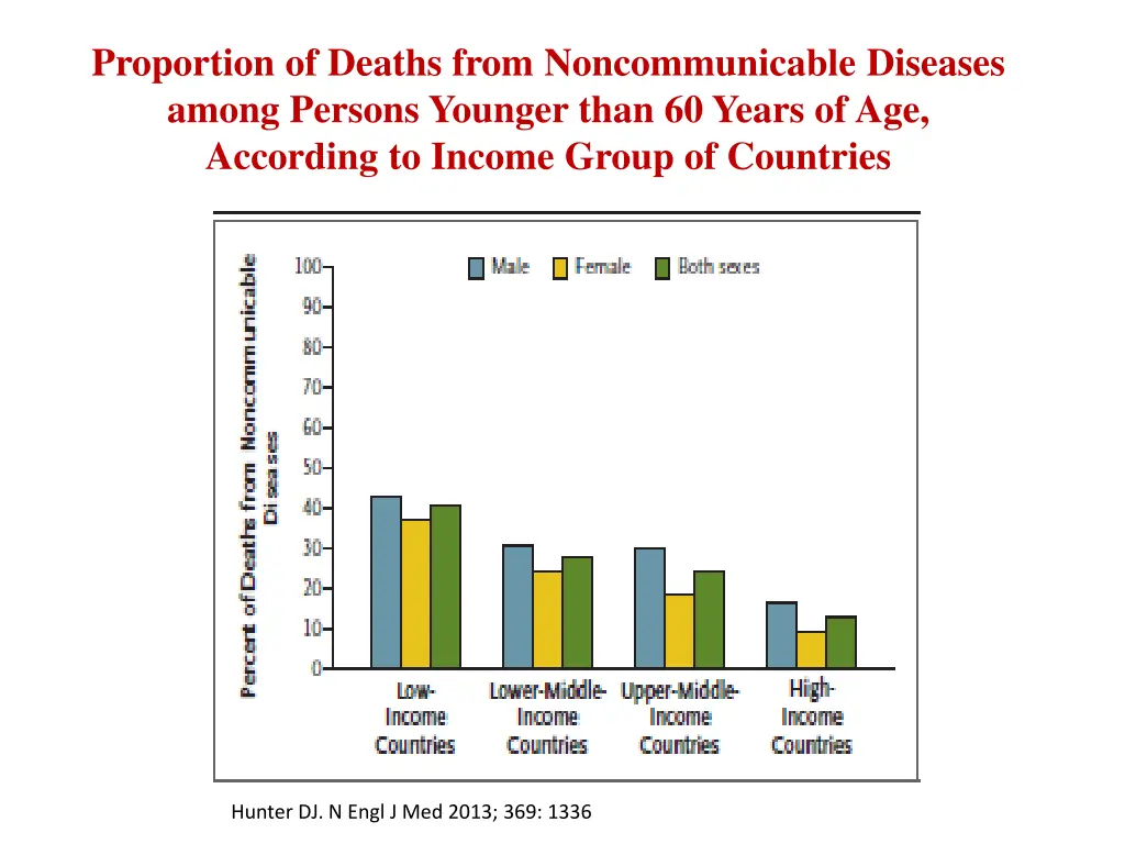proportion of deaths from noncommunicable
