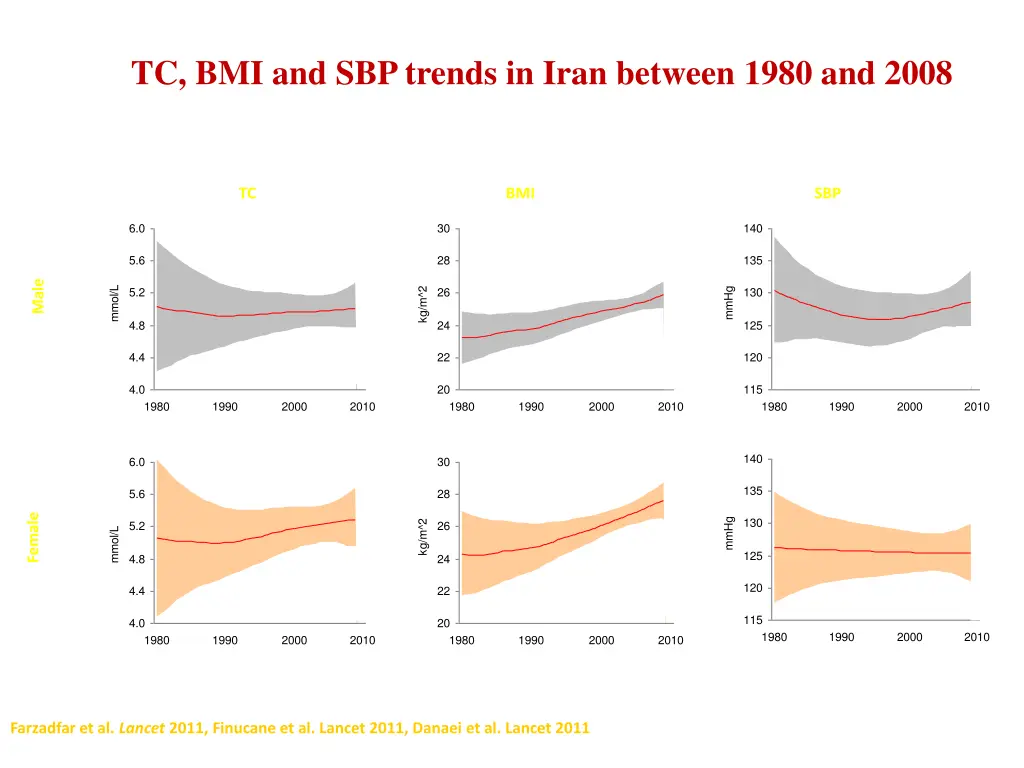 tc bmi and sbp trends in iran between 1980
