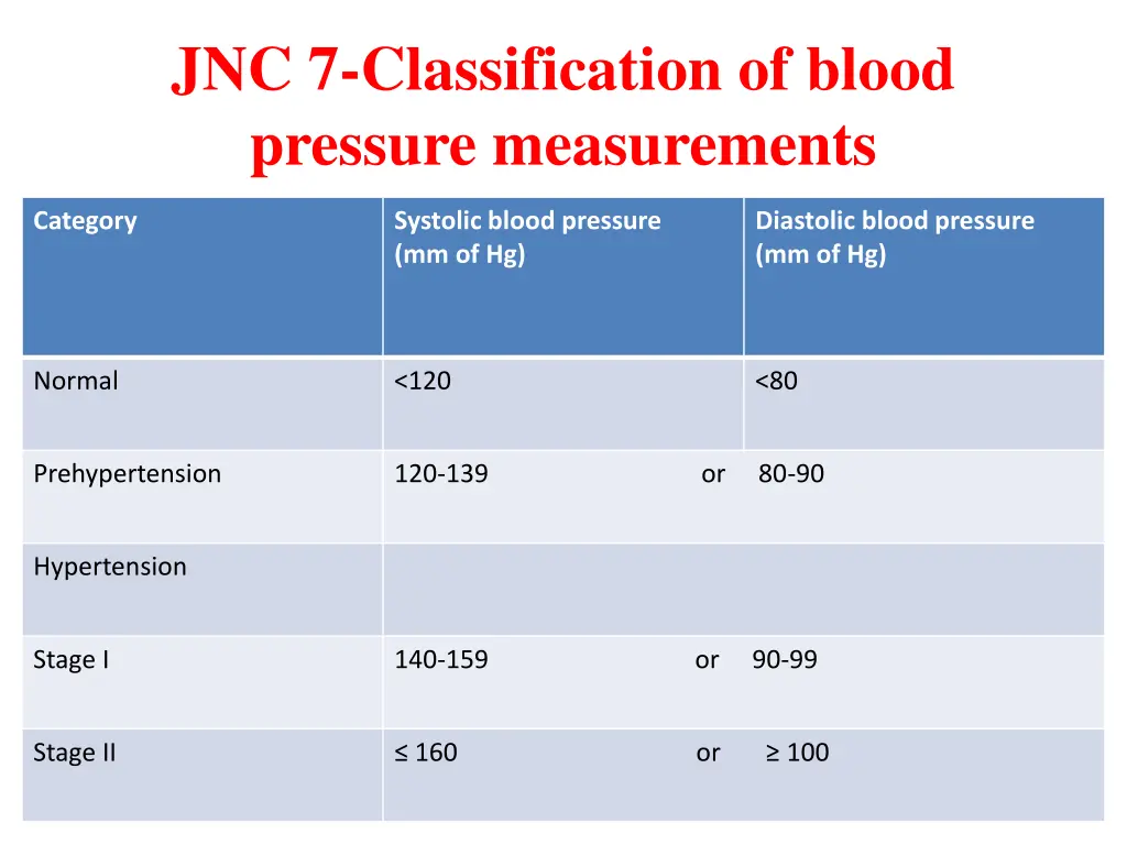jnc 7 classification of blood pressure