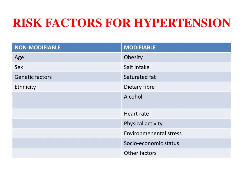risk factors for hypertension
