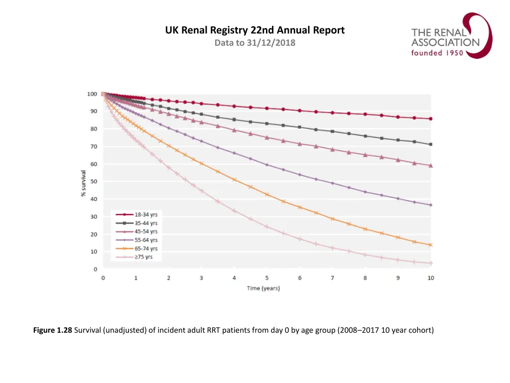 uk renal registry 22nd annual report data 27