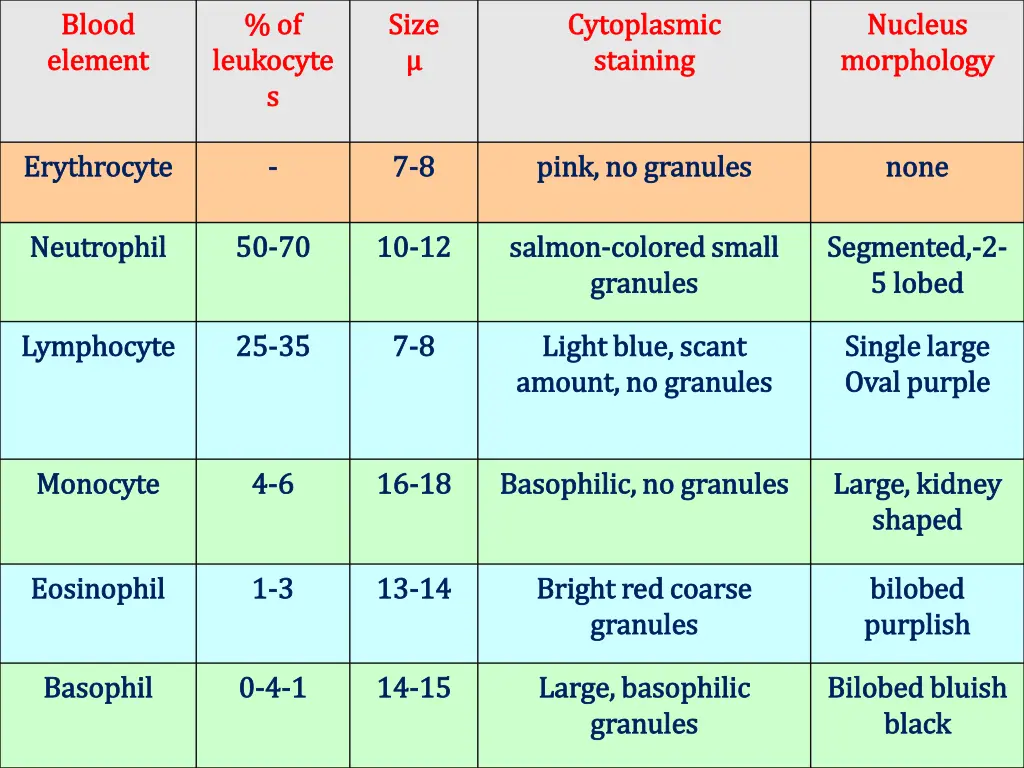 blood blood element element