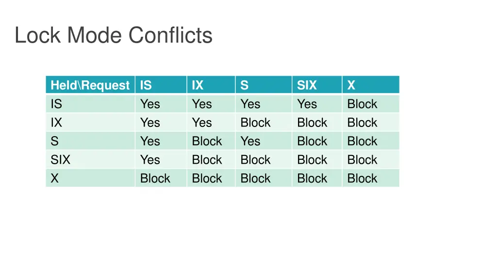 lock mode conflicts