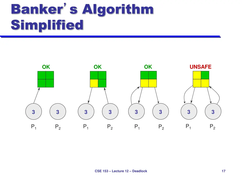 banker s algorithm simplified