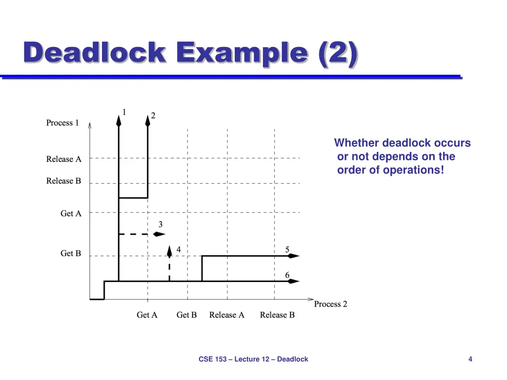 deadlock example 2