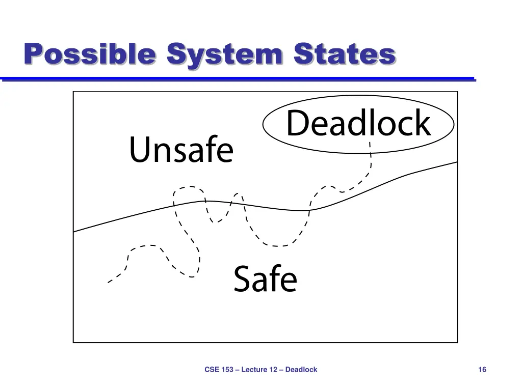 possible system states