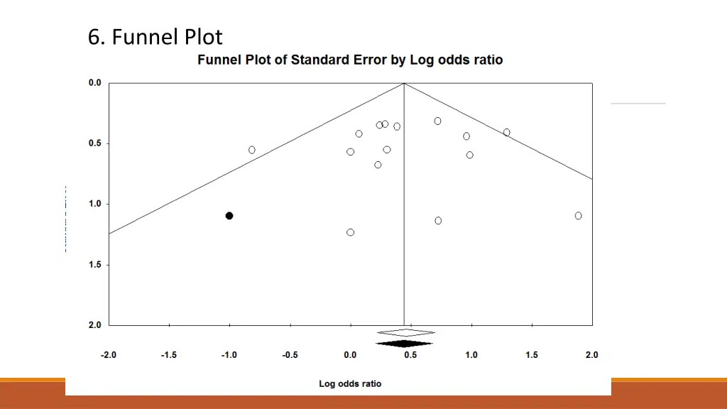 6 funnel plot