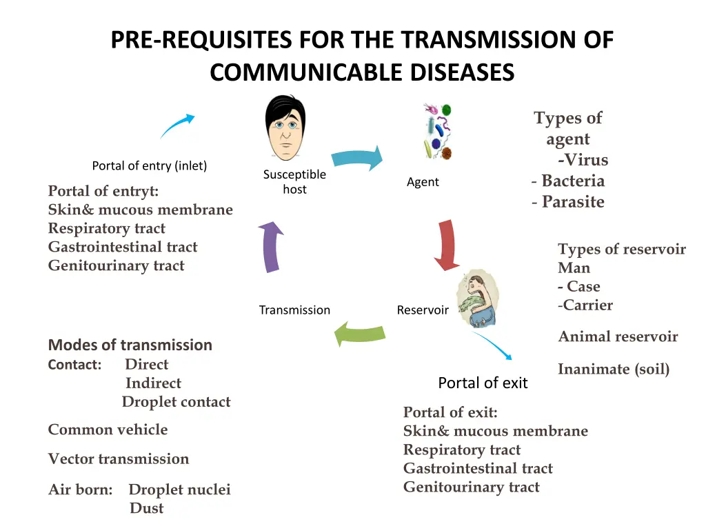 pre requisites for the transmission 1