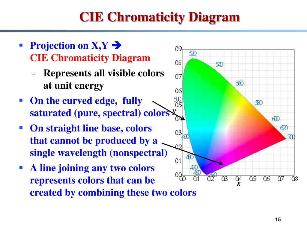 cie chromaticity diagram