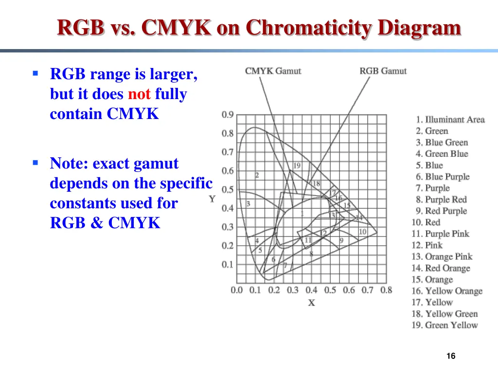 rgb vs cmyk on chromaticity diagram