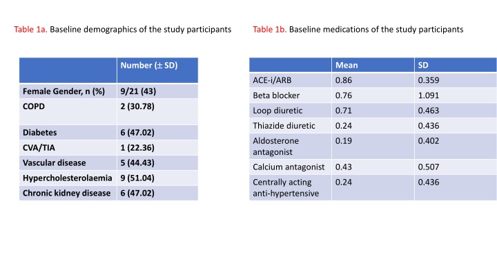 table 1a baseline demographics of the study