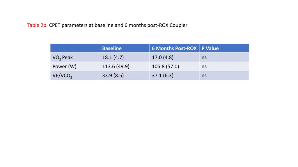 table 2b cpet parameters at baseline and 6 months