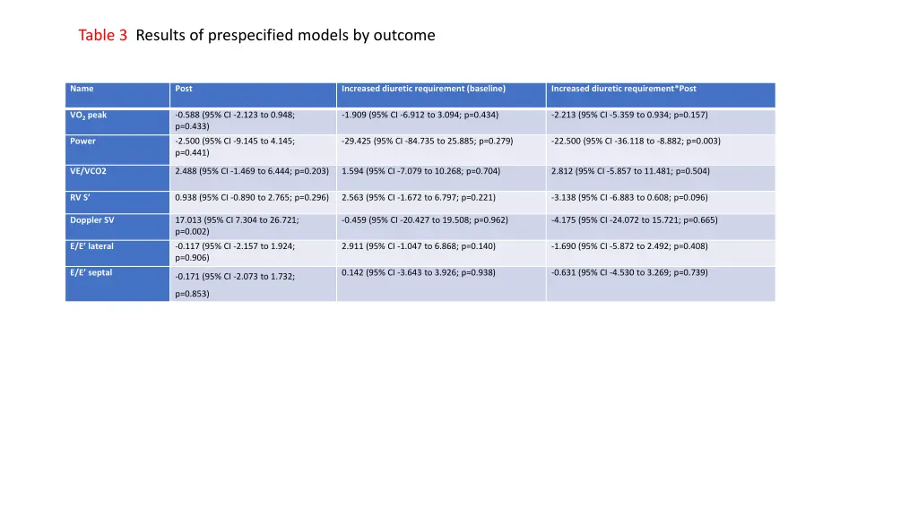 table 3 results of prespecified models by outcome