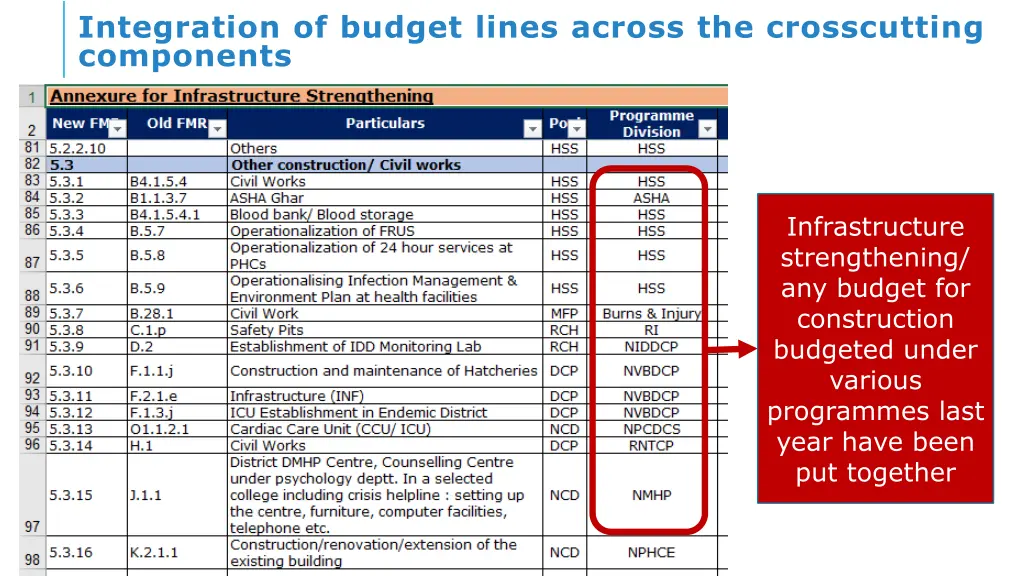 integration of budget lines across 1