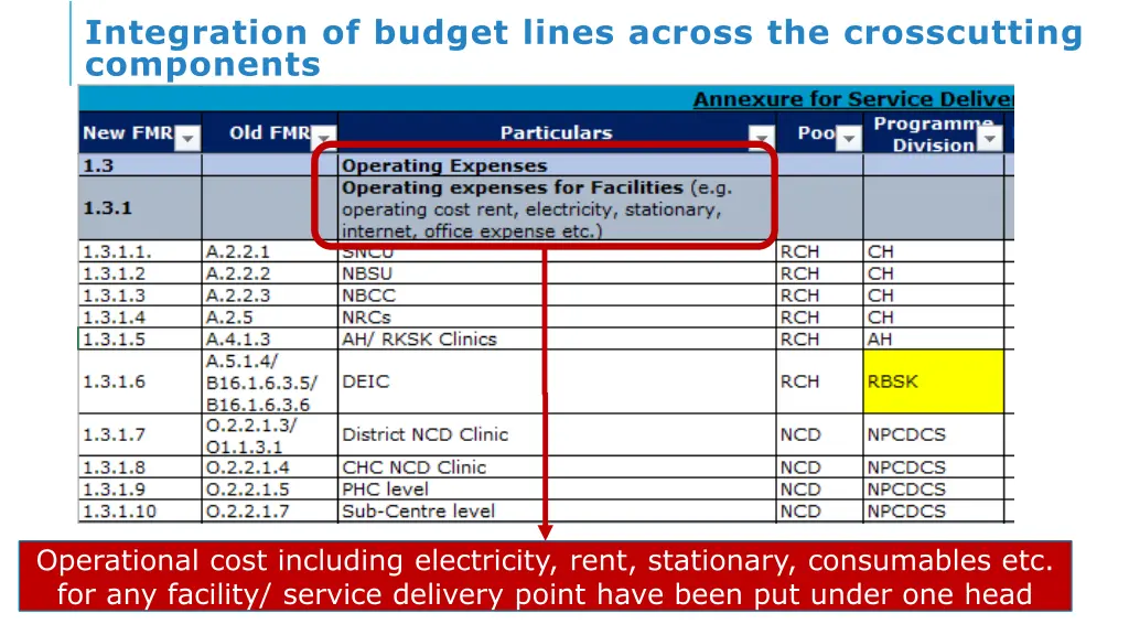 integration of budget lines across