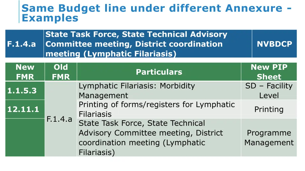 same budget line under different annexure examples