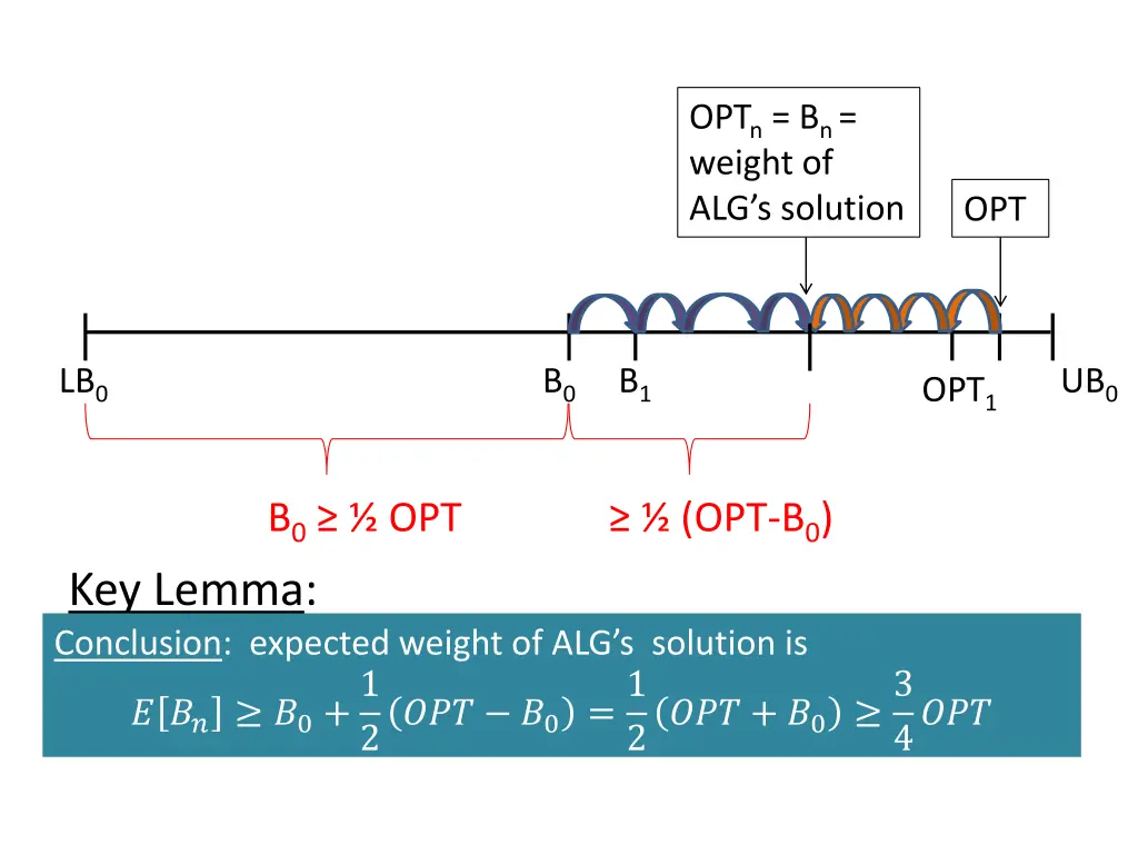 opt n b n weight of alg s solution