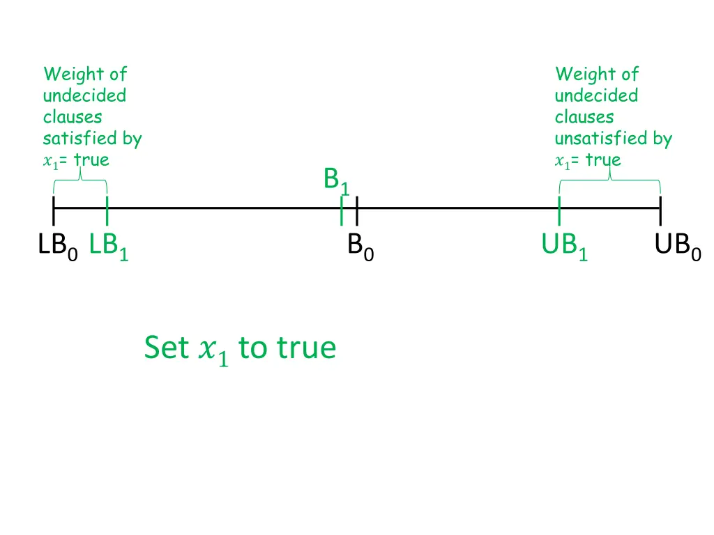 weight of undecided clauses satisfied by 1 true 1