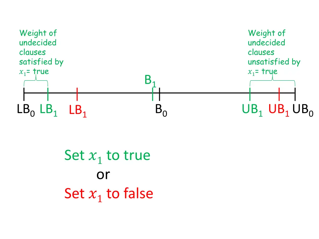 weight of undecided clauses satisfied by 1 true 2