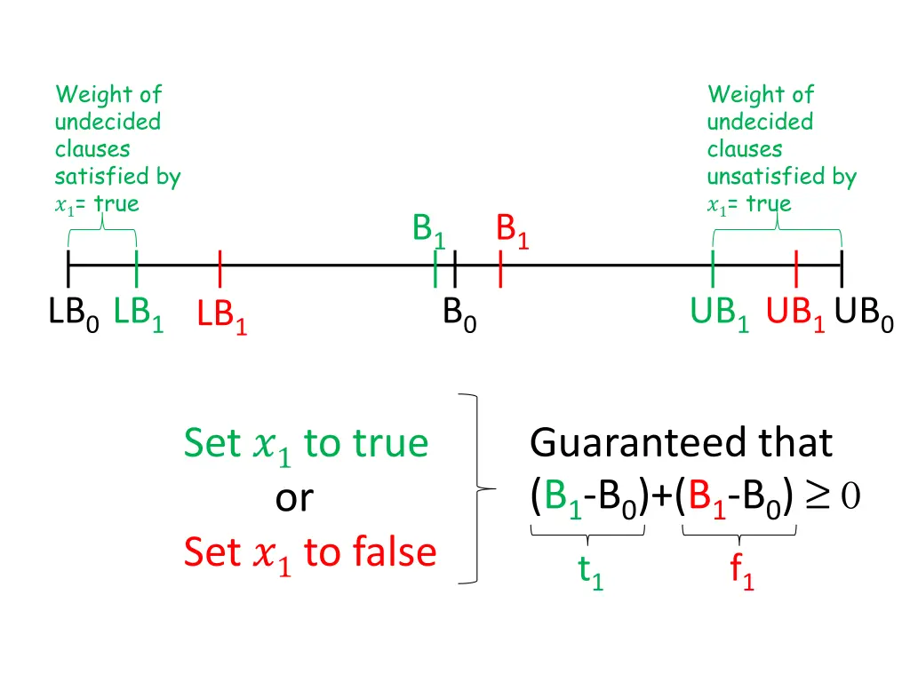 weight of undecided clauses satisfied by 1 true 3