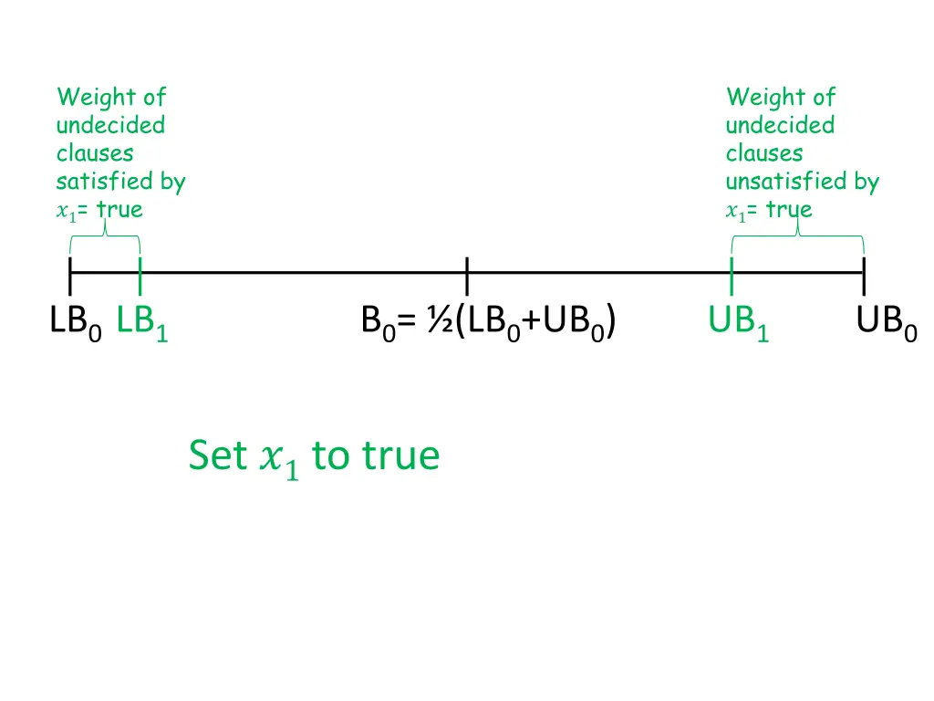 weight of undecided clauses satisfied by 1 true