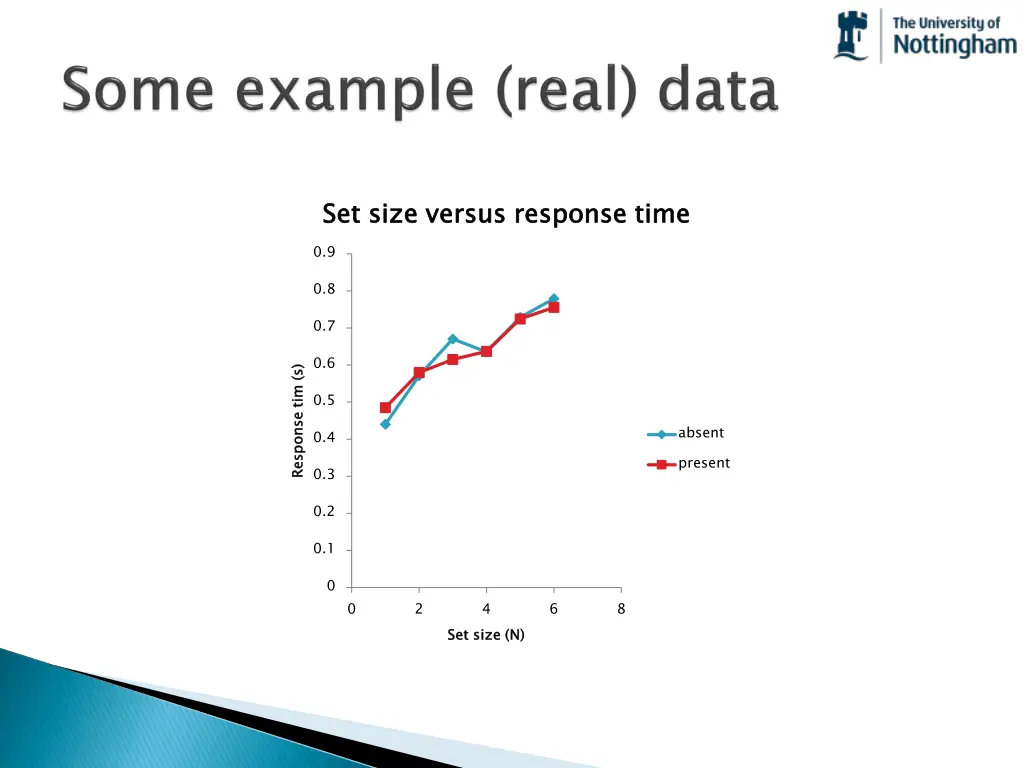 set size versus response time