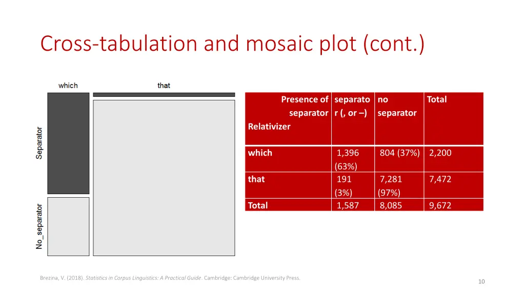 cross tabulation and mosaic plot cont