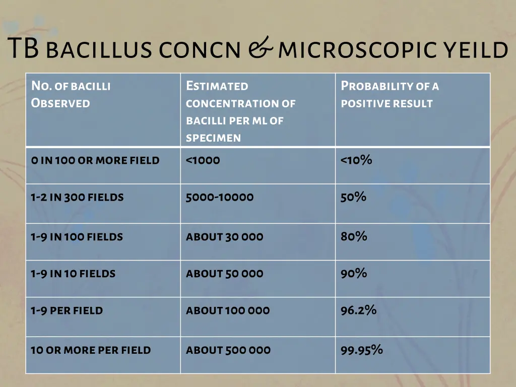 tb bacillus concn microscopic yeild