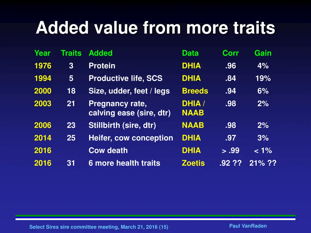 added value from more traits
