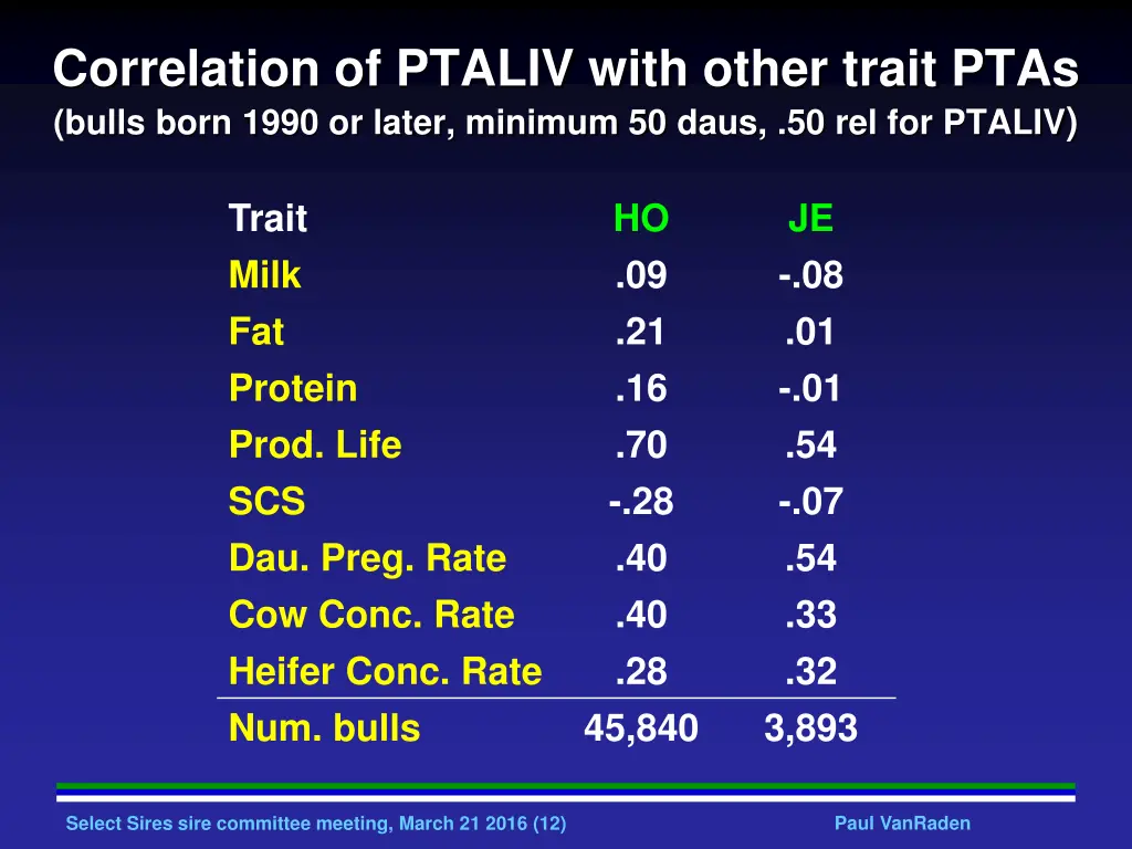 correlation of ptaliv with other trait ptas bulls