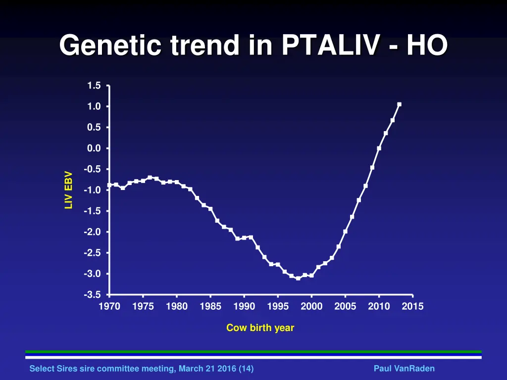 genetic trend in ptaliv ho