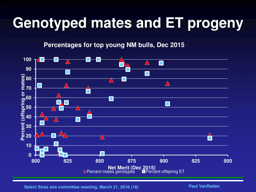 genotyped mates and et progeny