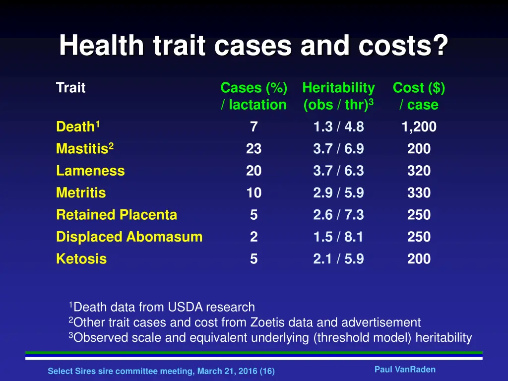 health trait cases and costs