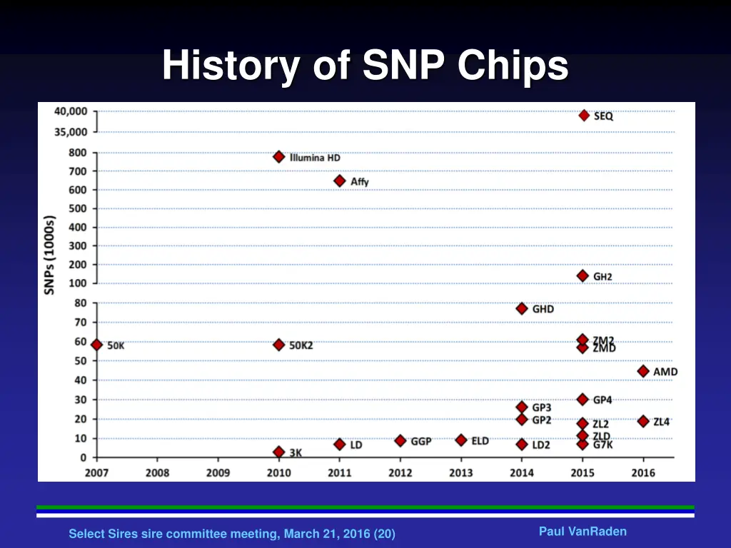 history of snp chips