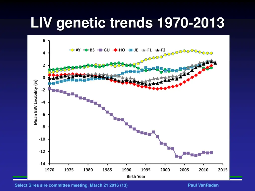 liv genetic trends 1970 2013