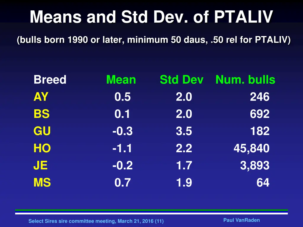 means and std dev of ptaliv bulls born 1990