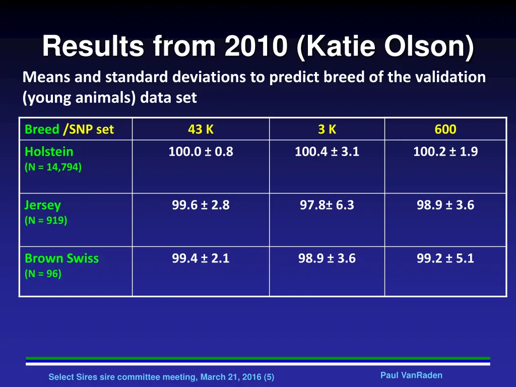 results from 2010 katie olson means and standard