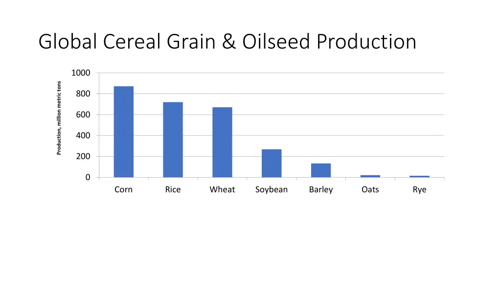 global cereal grain oilseed production