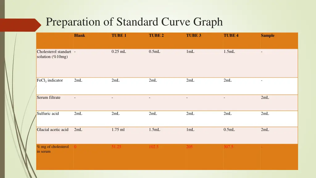 preparation of standard curve graph