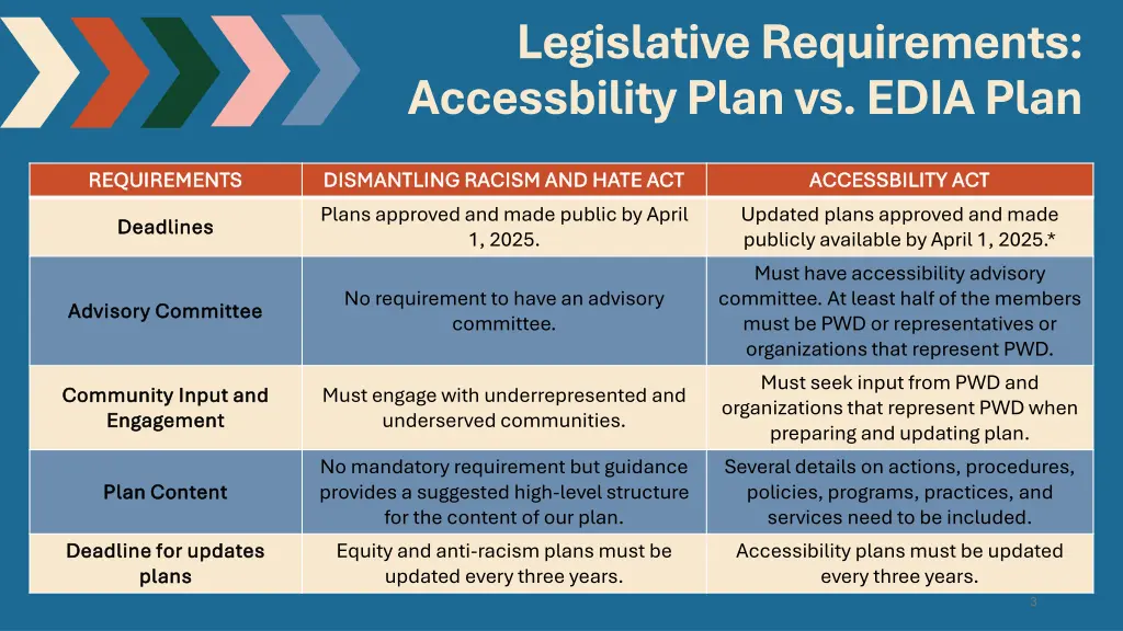 legislative requirements accessbility plan