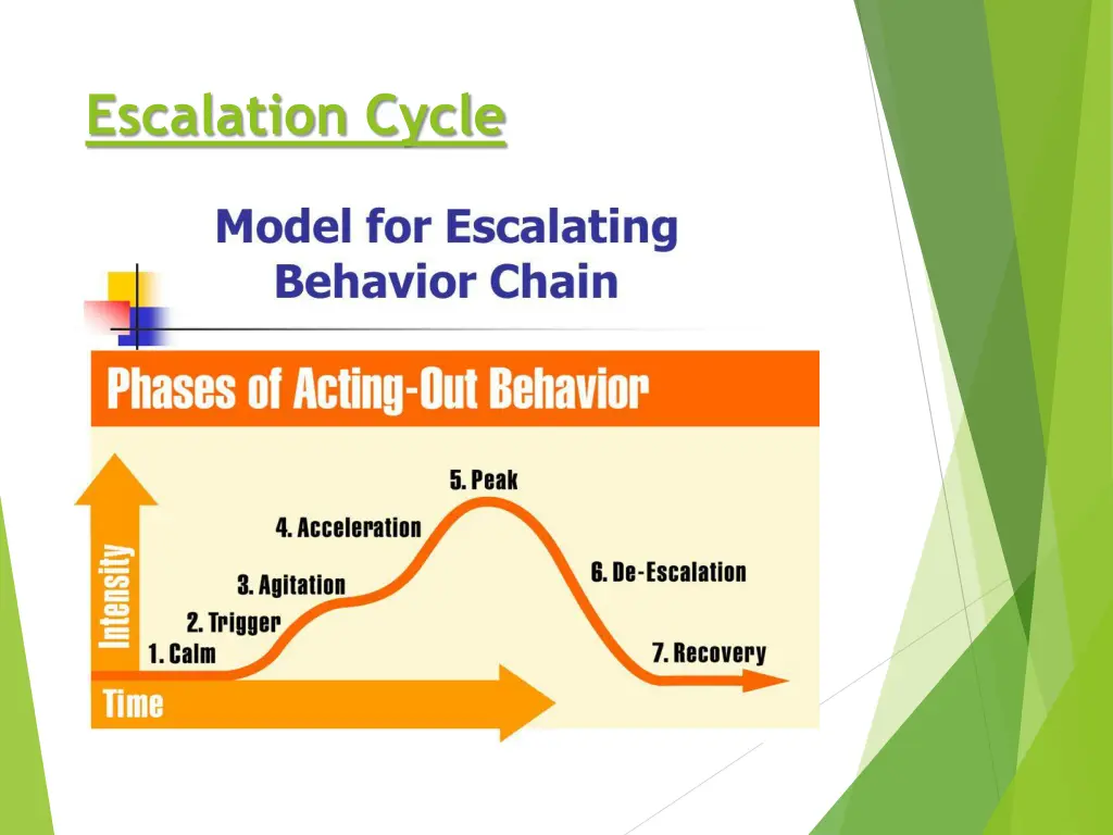 escalation cycle