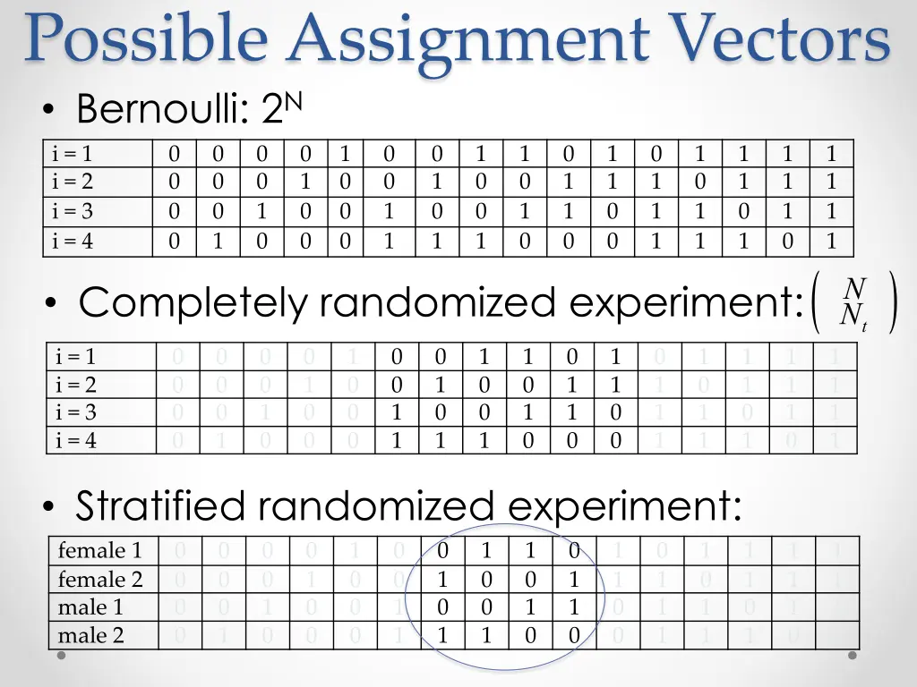 possible assignment vectors bernoulli 2 n 2