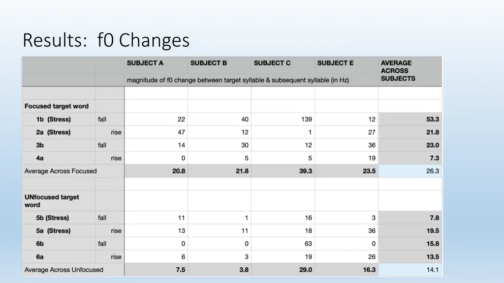 results f0 changes