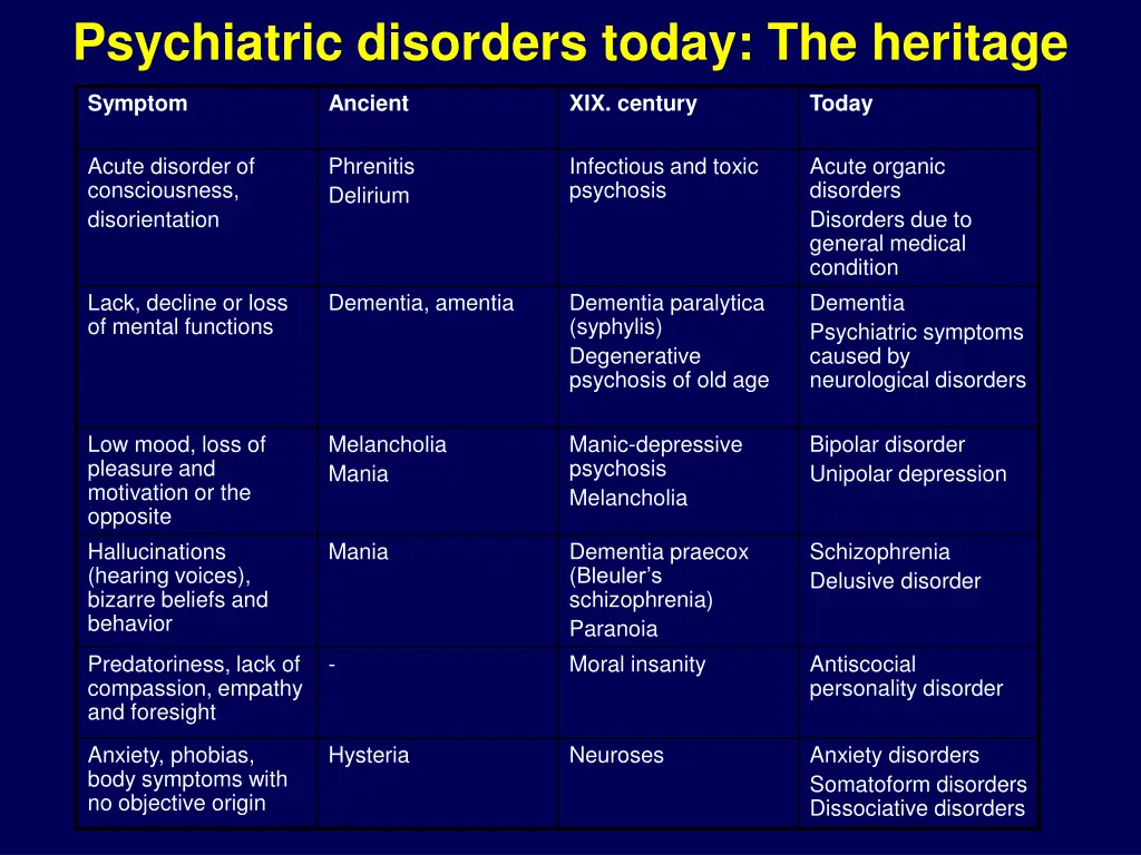 psychiatric disorders today the heritage