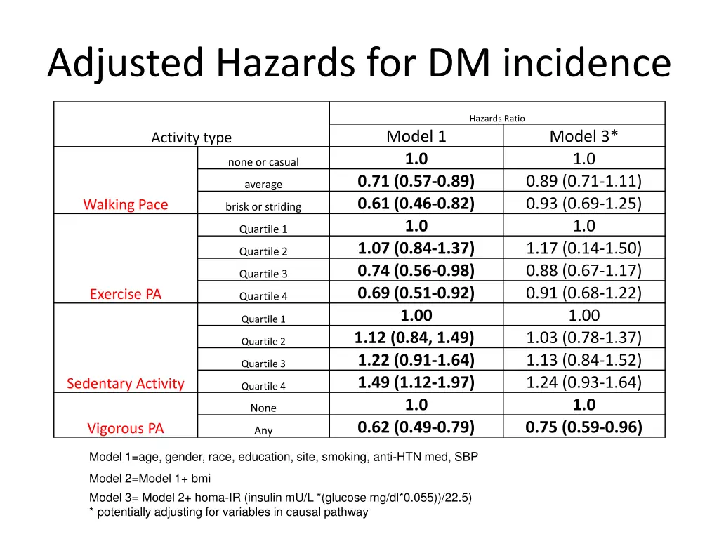 adjusted hazards for dm incidence