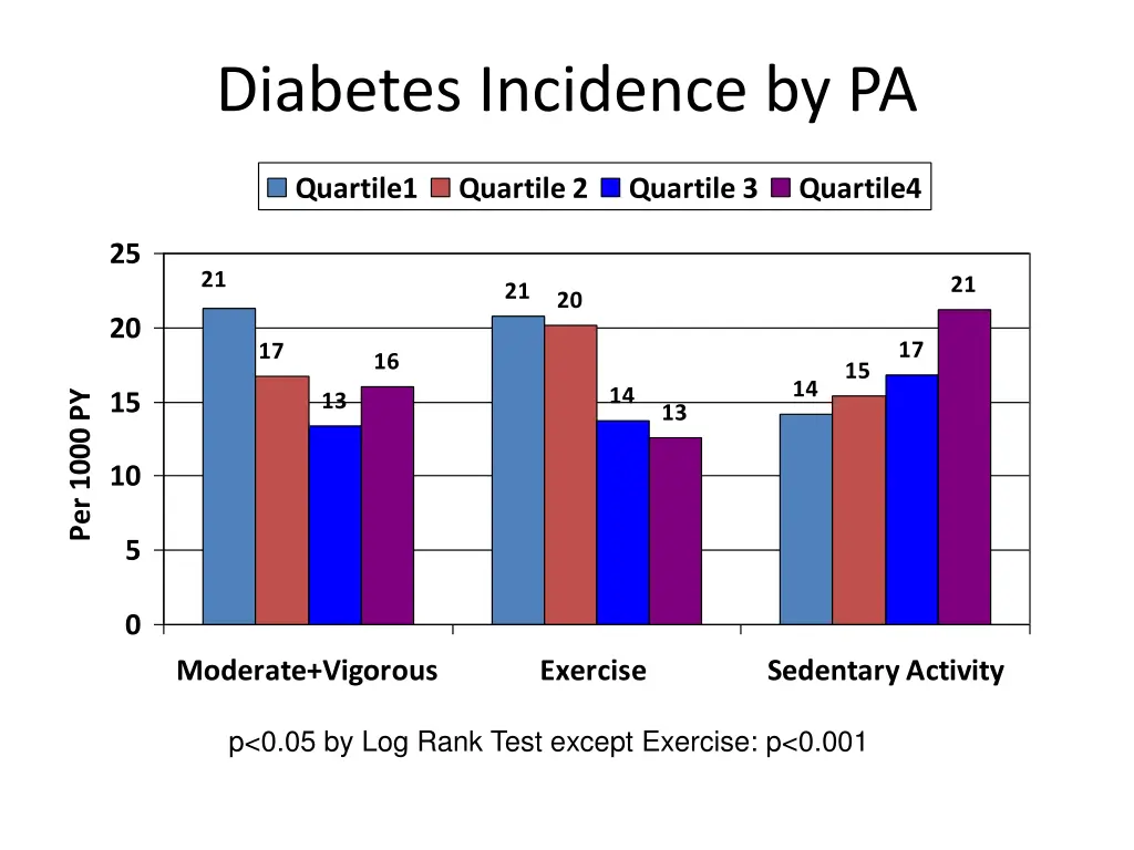 diabetes incidence by pa 1